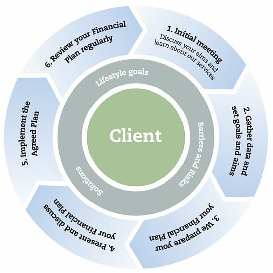 Financial planning Process